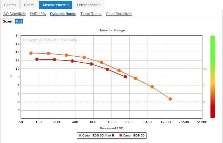 5DMk1 vs Mk2 DynRange.jpg